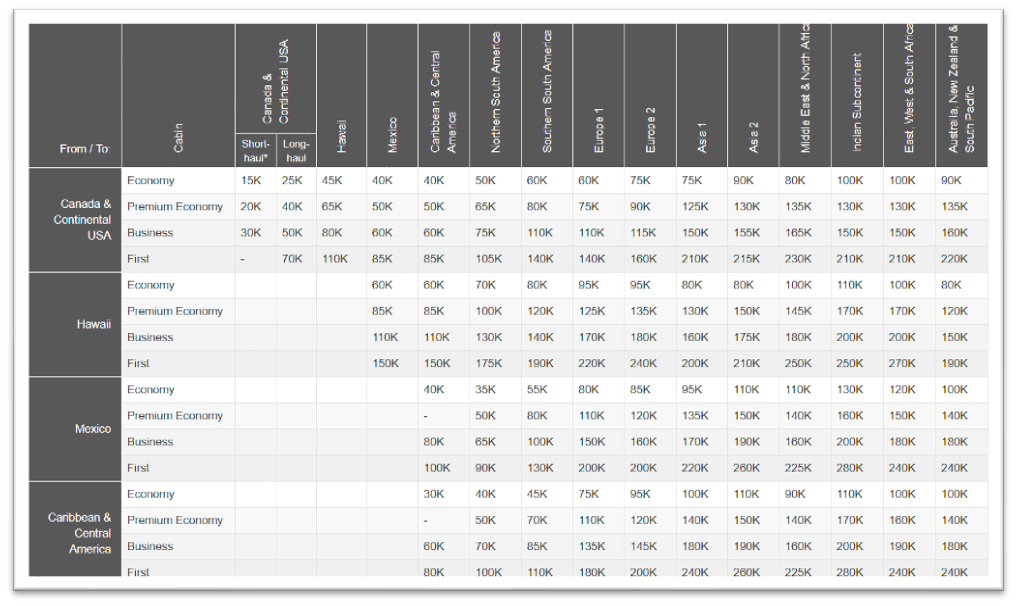 Aeroplan Rewards Guide WealthRocket 2023   Aeroplan Points Value Chart 1 